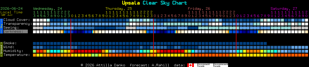 Current forecast for Upsala Clear Sky Chart