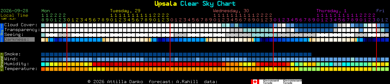 Current forecast for Upsala Clear Sky Chart