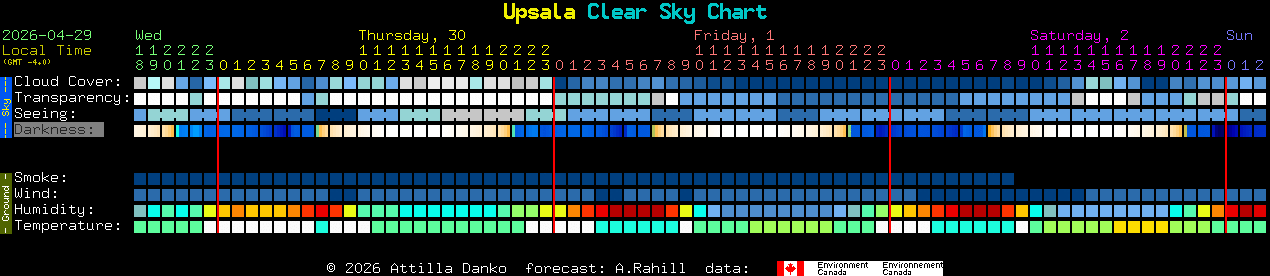 Current forecast for Upsala Clear Sky Chart