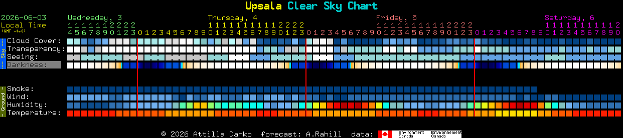 Current forecast for Upsala Clear Sky Chart