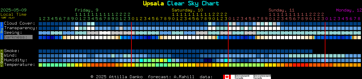 Current forecast for Upsala Clear Sky Chart