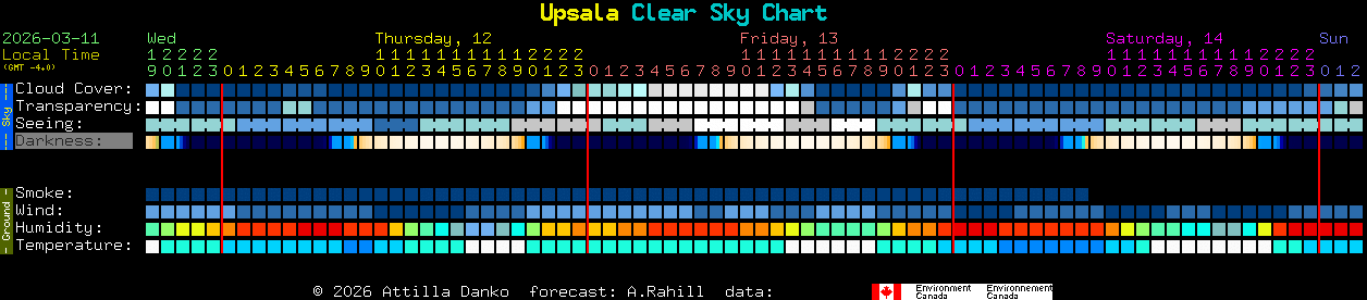 Current forecast for Upsala Clear Sky Chart