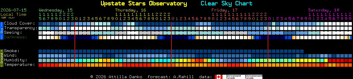 Current forecast for Upstate Stars Observatory Clear Sky Chart