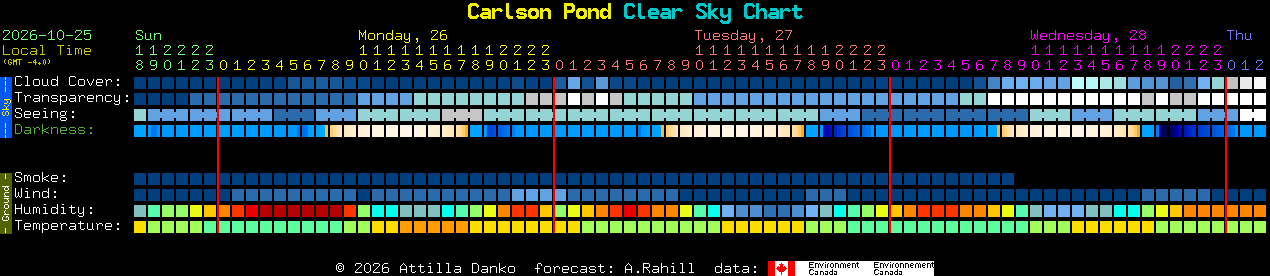 Current forecast for Carlson Pond Clear Sky Chart
