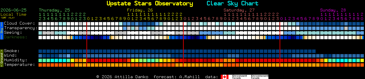 Current forecast for Upstate Stars Observatory Clear Sky Chart