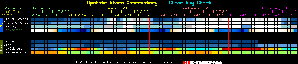 Current forecast for Upstate Stars Observatory Clear Sky Chart