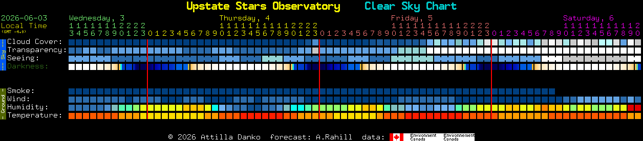 Current forecast for Upstate Stars Observatory Clear Sky Chart