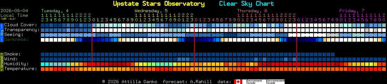 Current forecast for Upstate Stars Observatory Clear Sky Chart
