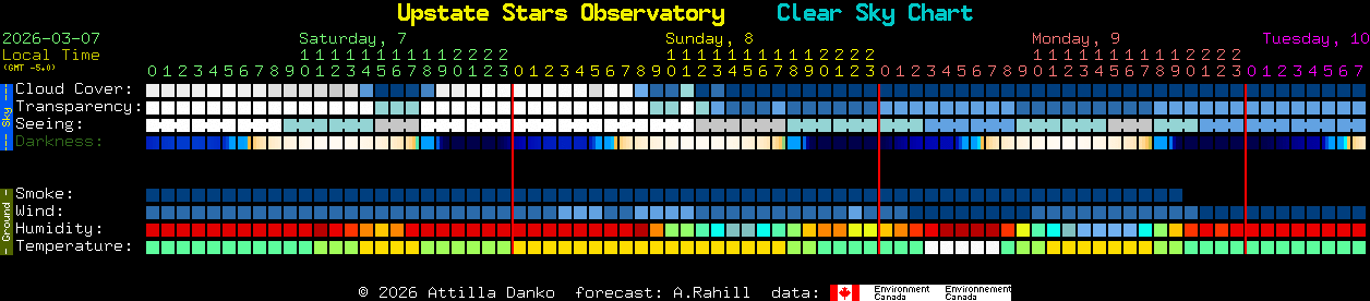 Current forecast for Upstate Stars Observatory Clear Sky Chart