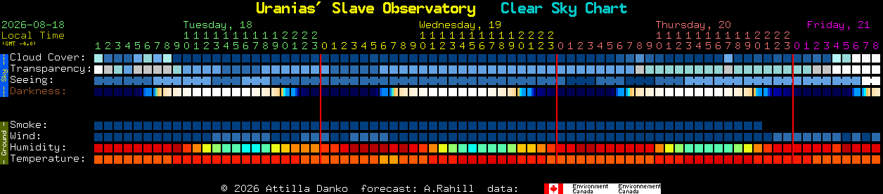 Current forecast for Uranias' Slave Observatory Clear Sky Chart