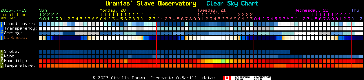 Current forecast for Uranias' Slave Observatory Clear Sky Chart