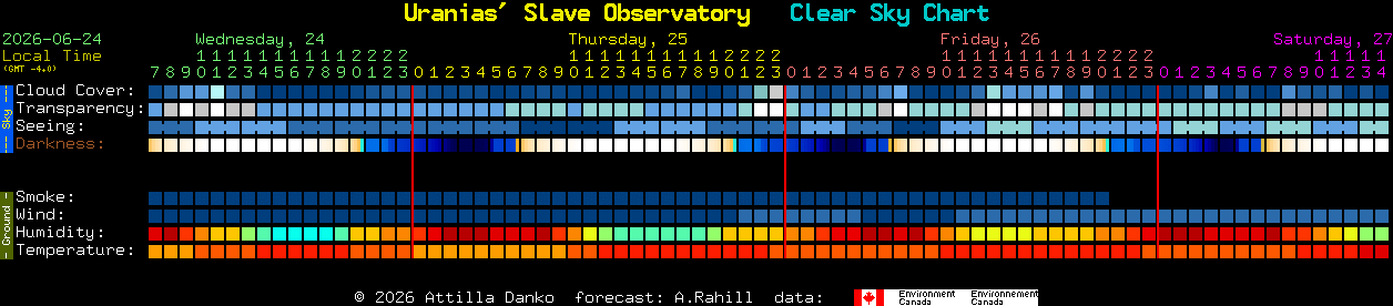 Current forecast for Uranias' Slave Observatory Clear Sky Chart