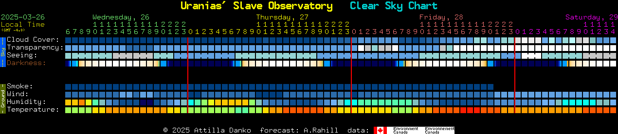 Current forecast for Uranias' Slave Observatory Clear Sky Chart