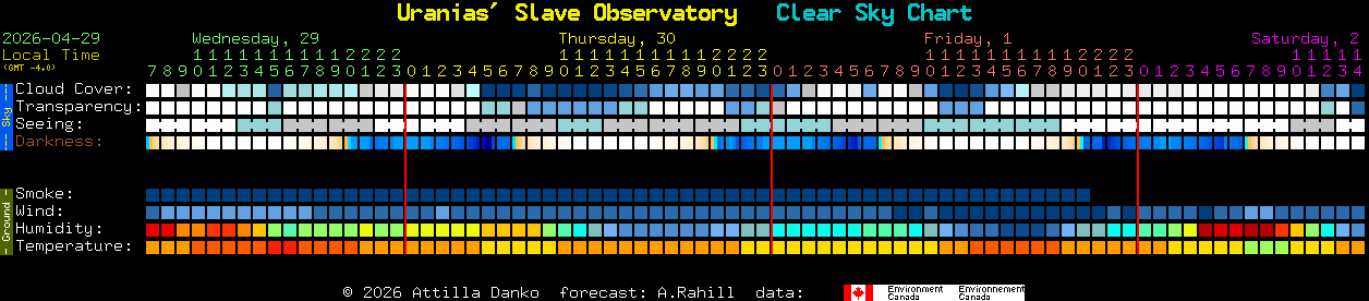 Current forecast for Uranias' Slave Observatory Clear Sky Chart
