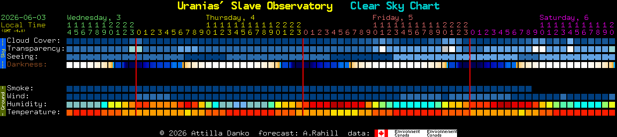 Current forecast for Uranias' Slave Observatory Clear Sky Chart