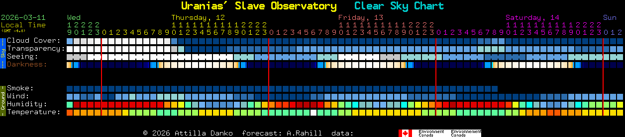 Current forecast for Uranias' Slave Observatory Clear Sky Chart