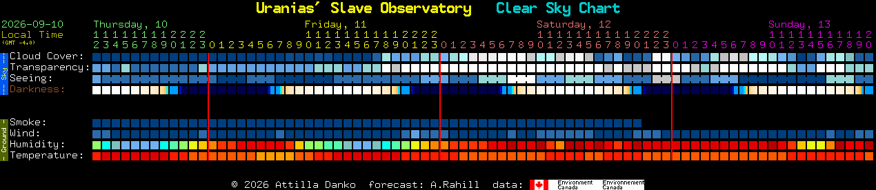 Current forecast for Uranias' Slave Observatory Clear Sky Chart