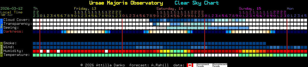 Current forecast for Ursae Majoris Observatory Clear Sky Chart