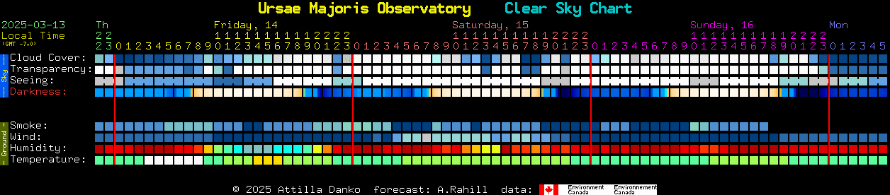 Current forecast for Ursae Majoris Observatory Clear Sky Chart