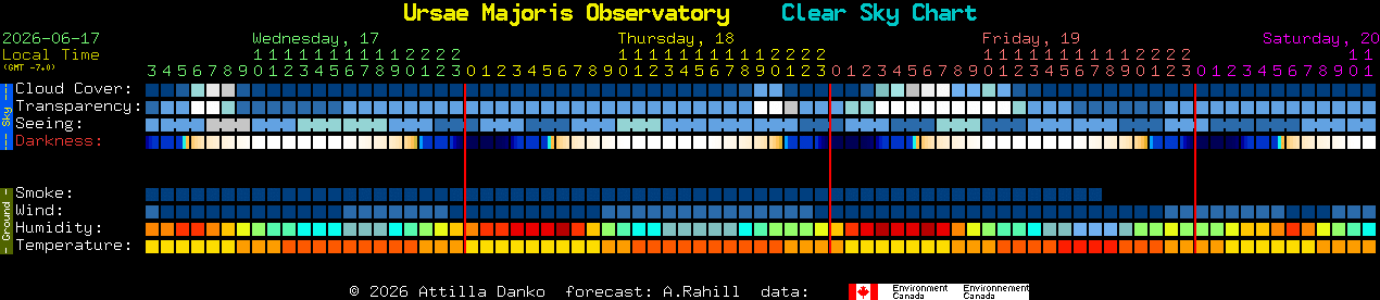 Current forecast for Ursae Majoris Observatory Clear Sky Chart