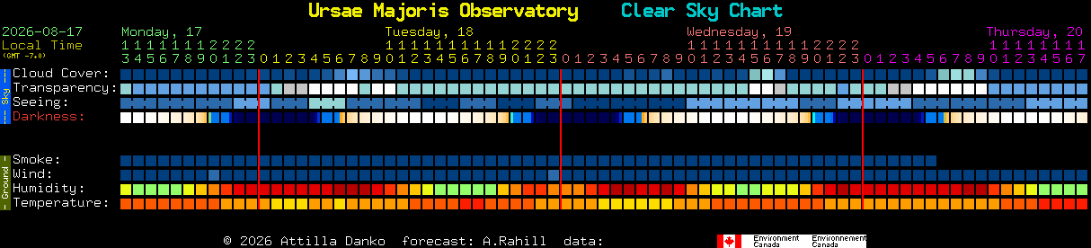Current forecast for Ursae Majoris Observatory Clear Sky Chart