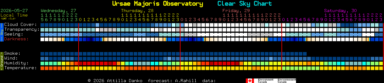 Current forecast for Ursae Majoris Observatory Clear Sky Chart