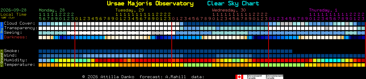 Current forecast for Ursae Majoris Observatory Clear Sky Chart