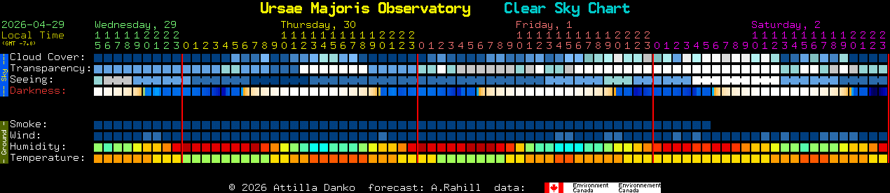 Current forecast for Ursae Majoris Observatory Clear Sky Chart