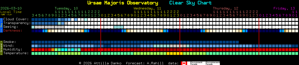 Current forecast for Ursae Majoris Observatory Clear Sky Chart