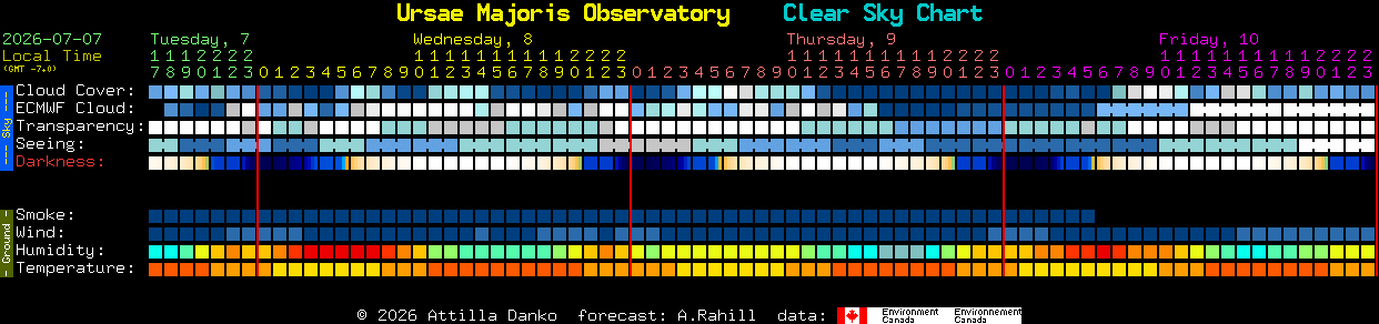 Current forecast for Ursae Majoris Observatory Clear Sky Chart