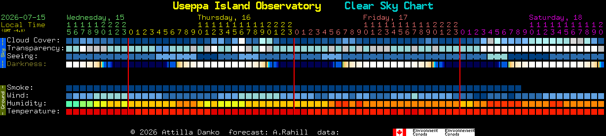 Current forecast for Useppa Island Observatory Clear Sky Chart