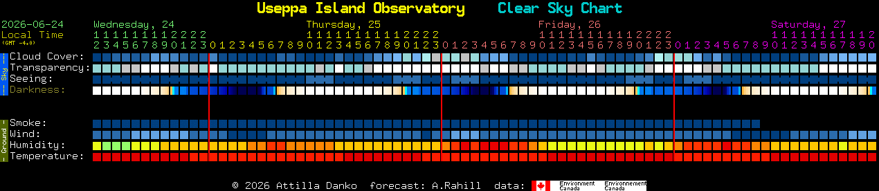 Current forecast for Useppa Island Observatory Clear Sky Chart