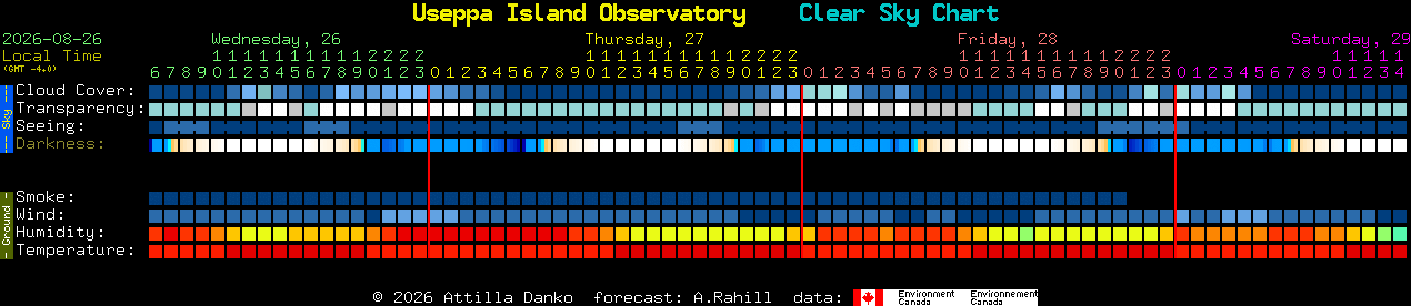 Current forecast for Useppa Island Observatory Clear Sky Chart