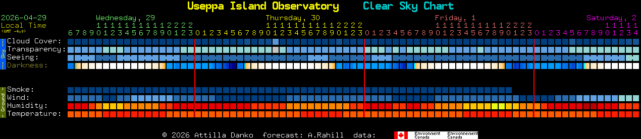 Current forecast for Useppa Island Observatory Clear Sky Chart