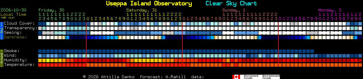 Current forecast for Useppa Island Observatory Clear Sky Chart