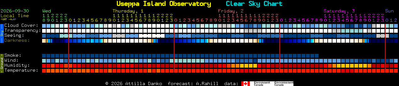 Current forecast for Useppa Island Observatory Clear Sky Chart
