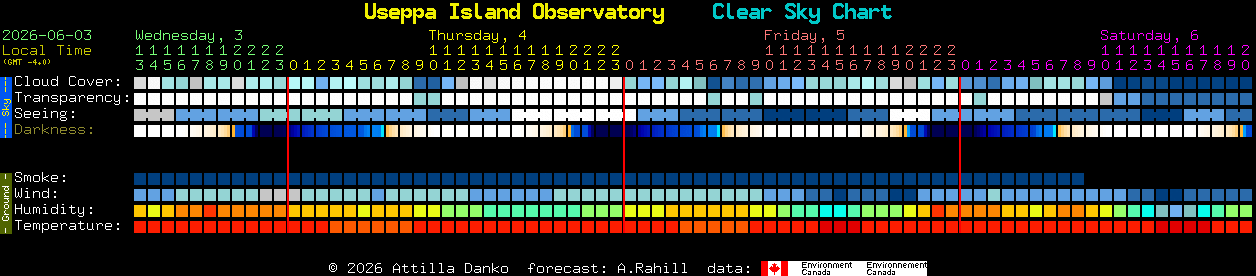 Current forecast for Useppa Island Observatory Clear Sky Chart