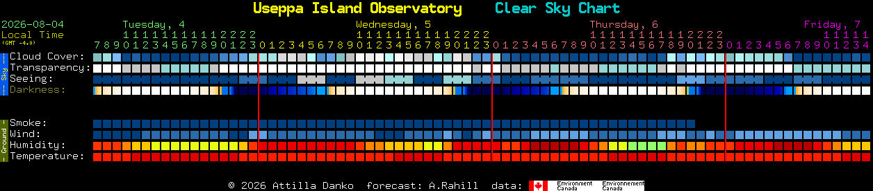 Current forecast for Useppa Island Observatory Clear Sky Chart