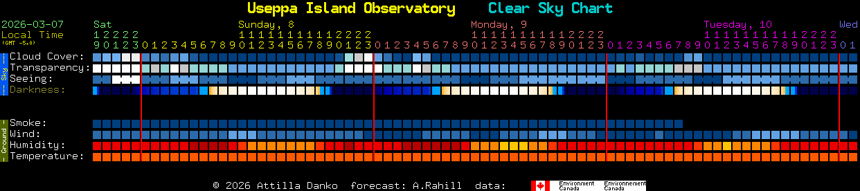 Current forecast for Useppa Island Observatory Clear Sky Chart