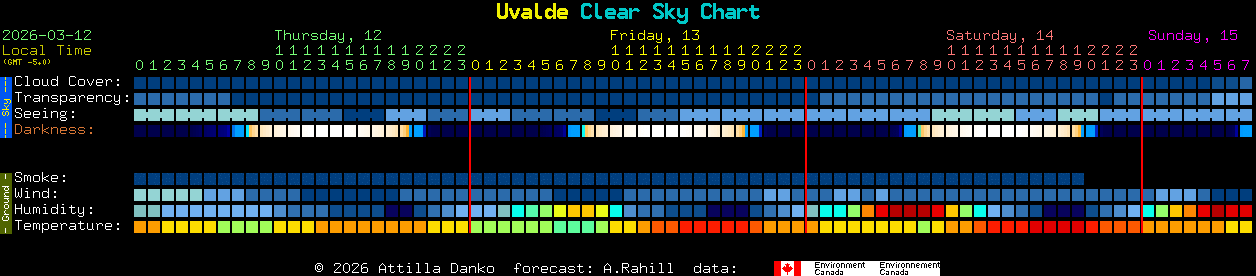 Current forecast for Uvalde Clear Sky Chart