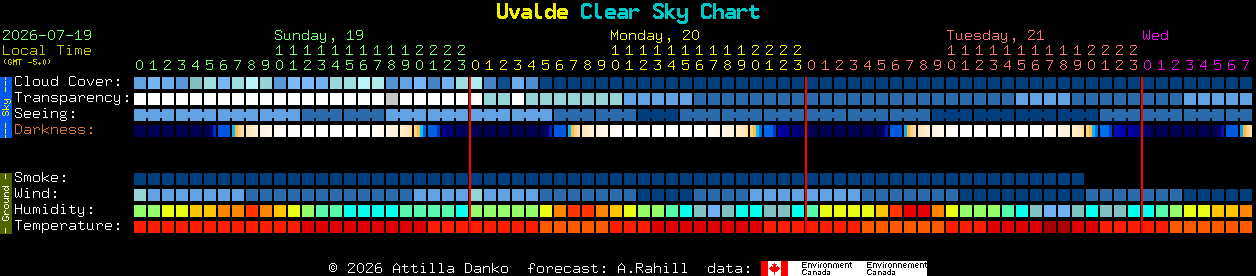 Current forecast for Uvalde Clear Sky Chart