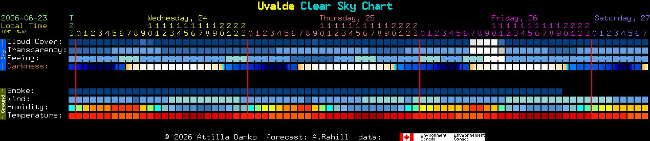 Current forecast for Uvalde Clear Sky Chart