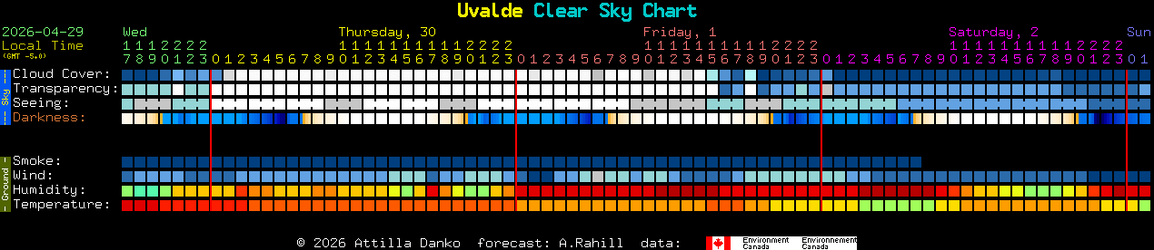 Current forecast for Uvalde Clear Sky Chart
