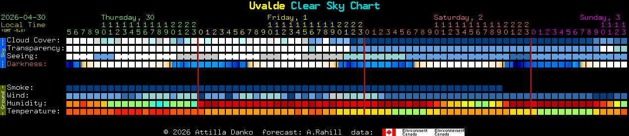 Current forecast for Uvalde Clear Sky Chart