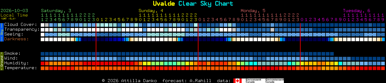 Current forecast for Uvalde Clear Sky Chart