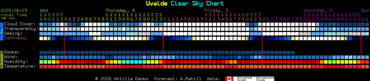Current forecast for Uvalde Clear Sky Chart