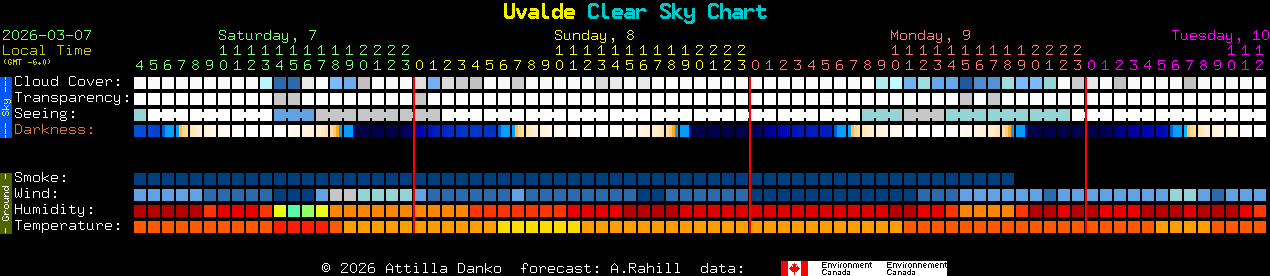 Current forecast for Uvalde Clear Sky Chart