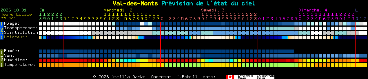 Current forecast for Val-des-Monts Clear Sky Chart