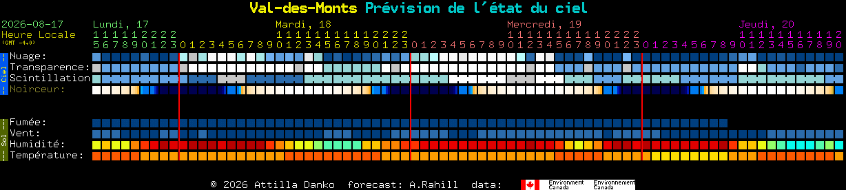 Current forecast for Val-des-Monts Clear Sky Chart
