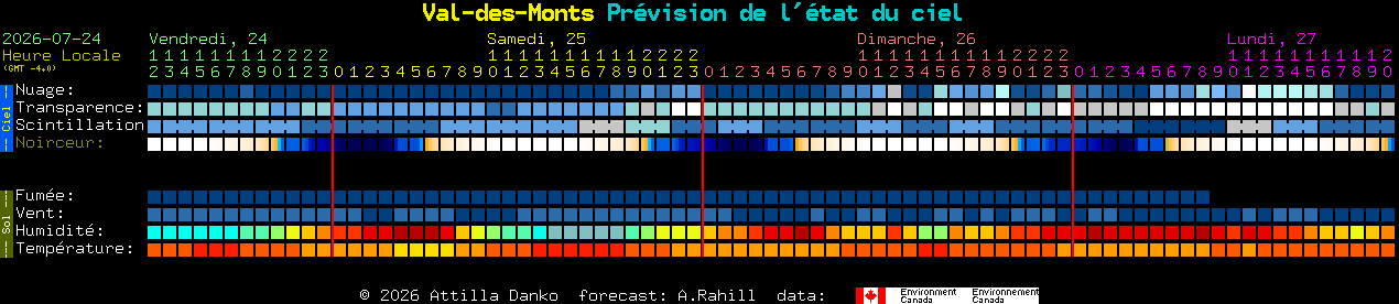 Current forecast for Val-des-Monts Clear Sky Chart